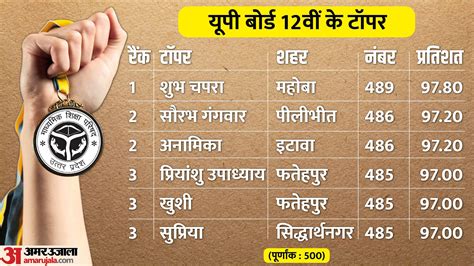 allboardresult|up board 12th result allahabad.